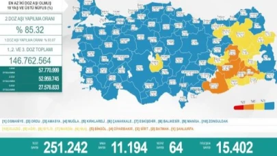 Türkiye'de 27 Mart günü koronavirüs nedeniyle 64 kişi vefat etti, 11 bin 194 yeni vaka tespit edildi