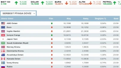 Dolar nereye koşuyor? Euro yarışta geride kaldı