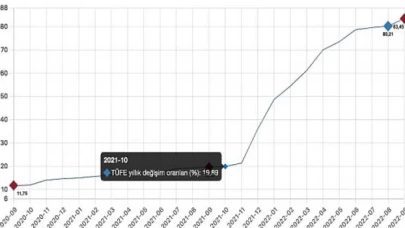 Tüketici fiyat endeksi (TÜFE) yıllık 83,45, aylık 3,08 oldu