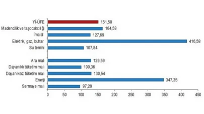 Yurt İçi Üretici Fiyat Endeksi (Yİ-ÜFE) yıllık 151,50, aylık 4,78 arttı