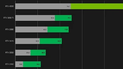 DLSS 3 Desteği Alan Oyunlar Artmaya Devam Ediyor