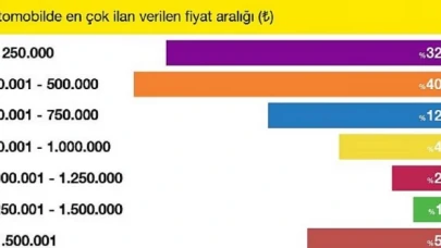 Araç fiyatlarındaki yatay seyir sürüyor