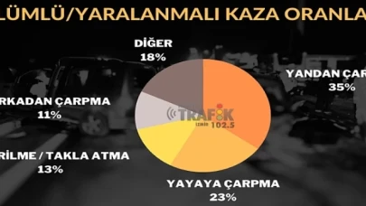 İzmir’de Ölümlü / Yaralanmalı Kazaların Dikkat Çeken İstatislikleri