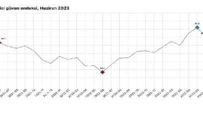 Tüketici güven endeksi 85,1 oldu