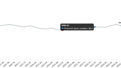 Ekonomik güven endeksi 99,3 oldu