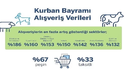 Garanti BBVA Ödeme Sistemleri Kurban Bayramı Alışveriş İstatistikleri