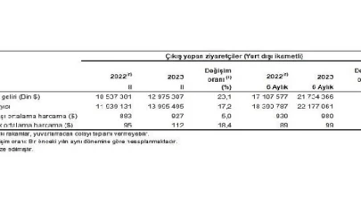 Turizm geliri geçen yılın aynı çeyreğine göre yüzde 23,1 arttı