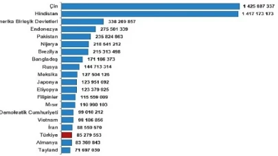 Türkiye, nüfus büyüklüğüne göre sıralamada 194 ülke arasında 18. sırada yer aldı