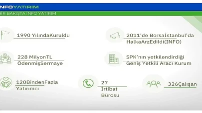 iNFO Yatırım, 2023 ikinci çeyrekte kârını yüzde 162 artırdı