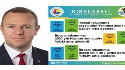 Kırklareli’nin aylık ve yıllık ihracatı arttı