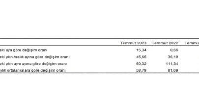 Yurt Dışı Üretici Fiyat Endeksi (YD-ÜFE) yıllık yüzde 60,32, aylık yüzde 15,34 arttı