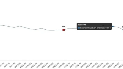 Ekonomik güven endeksi 95,4 oldu