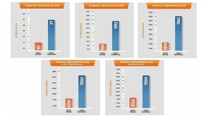 Harran Üniversitesi, Türkiye ve Dünya Üniversite Sıralamalarında Hızla Yükseliyor.