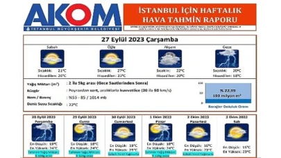 İstanbul’a yağmur geliyor