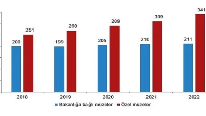 Müze sayısı 2022 yılında yüzde 6,4 arttı