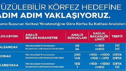 Yüzülebilir Körfez yatırımları meyvelerini veriyor