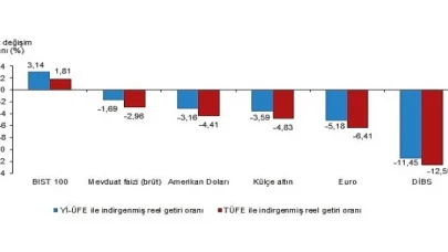 Aylık en yüksek reel getiri BIST 100 endeksinde oldu