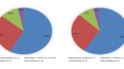 Gayrisafi Milli Hasıla (GSMH) 2022 yılında 14 trilyon 864 milyar 295 milyon 809 bin TL oldu