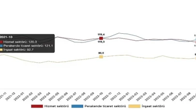 Güven endeksi hizmet sektöründe yüzde 0,5 arttı, perakende ticaret sektöründe yüzde 3,3 azaldı, inşaat sektöründe yüzde 0,9 arttı