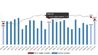 İhracat birim değer endeksi yüzde 1,8 azaldı