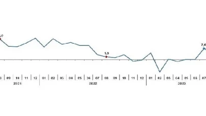 Sanayi üretimi yıllık yüzde 3,1 arttı