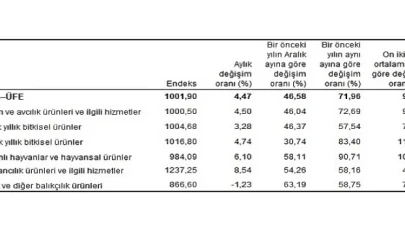 Tarım ürünleri üretici fiyat endeksi (Tarım-ÜFE) yıllık yüzde 71,96, aylık yüzde 4,47 arttı