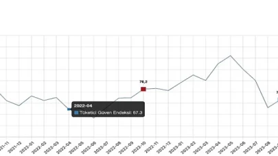 Tüketici güven endeksi 74,6 oldu