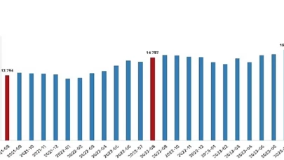 Ücretli çalışan sayısı yıllık yüzde 3,4 arttı