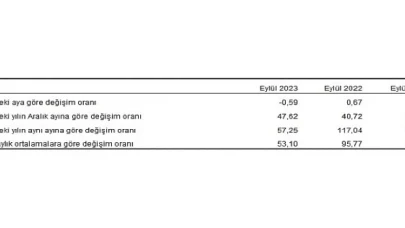 Yurt Dışı Üretici Fiyat Endeksi (YD-ÜFE) yıllık yüzde 57,25 arttı, aylık yüzde 0,59 azaldı