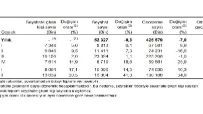 Yurt içinde ikamet eden 13 milyon 639 bin kişi seyahate çıktı