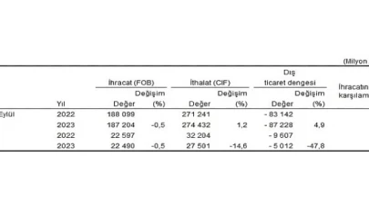 Eylül ayında genel ticaret sistemine göre ihracat yüzde 0,5, ithalat yüzde 14,6 azaldı