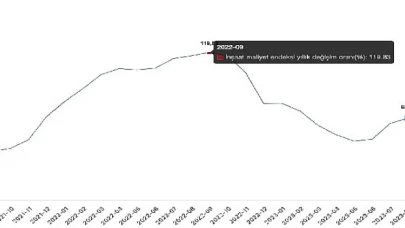 İnşaat maliyet endeksi yıllık yüzde 67,93 arttı, aylık yüzde 2,46 arttı