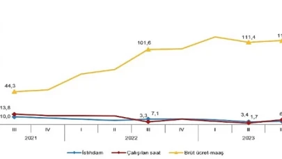 İstihdam endeksi yıllık yüzde 3,9 arttı