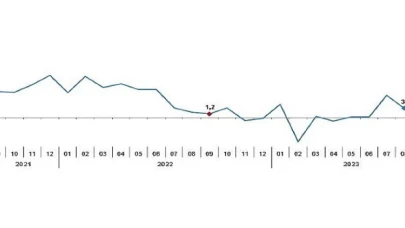 Sanayi üretimi yıllık yüzde 4,0 arttı