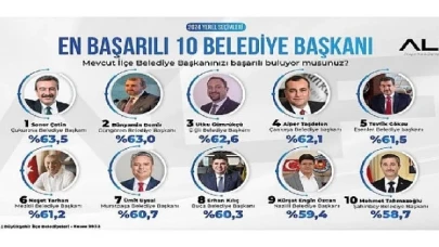 Soner Çetin zirveyi bırakmıyor