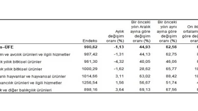 Tarım ürünleri üretici fiyat endeksi (Tarım-ÜFE) yıllık yüzde 62,56 arttı, aylık yüzde 1,13 azaldı