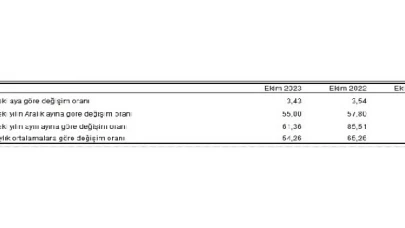 Tüketici fiyat endeksi (TÜFE) yıllık yüzde 61,36, aylık yüzde 3,43 oldu