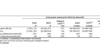 Turizm geliri geçen yılın aynı çeyreğine göre yüzde 13,1 arttı