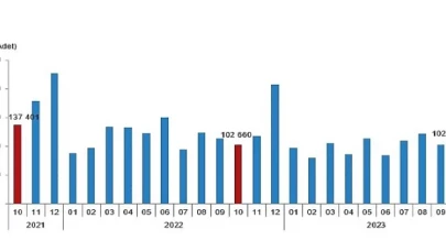 Türkiye genelinde Ekim ayında 93 bin 761 konut satıldı