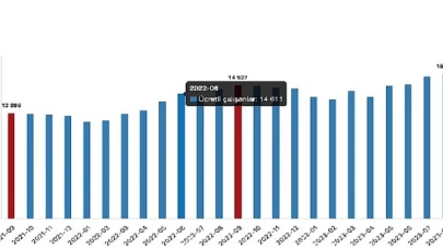 Ücretli çalışan sayısı yıllık yüzde 3,0 arttı