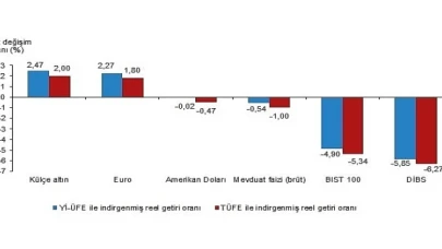 Aylık en yüksek reel getiri külçe altında oldu