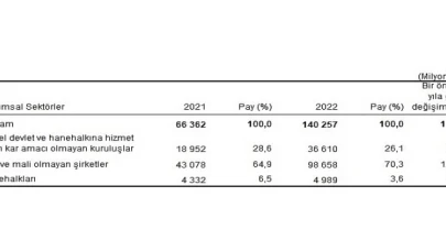 Çevre koruma harcamaları 140,3 milyar TL olarak gerçekleşti