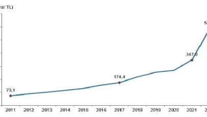 Eğitim harcamaları 2022 yılında 587 milyar 438 milyon TL oldu