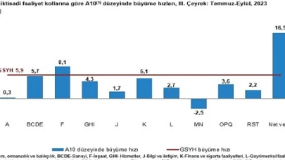 Gayrisafi Yurt İçi Hasıla (GSYH) 2023 yılı üçüncü çeyreğinde yüzde 5,9 arttı