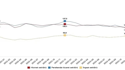 Güven endeksi hizmet sektöründe yüzde 1,2 arttı, perakende ticaret sektöründe yüzde 4,5 arttı, inşaat sektöründe yüzde 3,3 azaldı