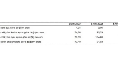 Hizmet Üretici Fiyat Endeksi (H-ÜFE) yıllık yüzde 76,99, aylık yüzde 1,21 arttı