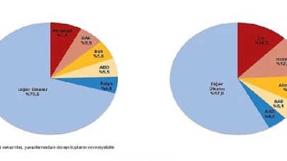 Kasım ayında genel ticaret sistemine göre ihracat yüzde 5,2 arttı, ithalat yüzde 5,7 azaldı