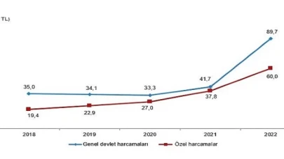 Kültür harcamaları yüzde 88,1 arttı