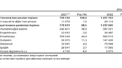 Sosyal korumaya 1 trilyon 257 milyar 763 milyon TL harcandı