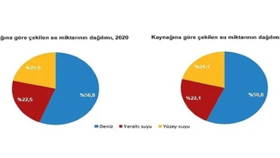 Su ve Atıksu İstatistikleri, 2022